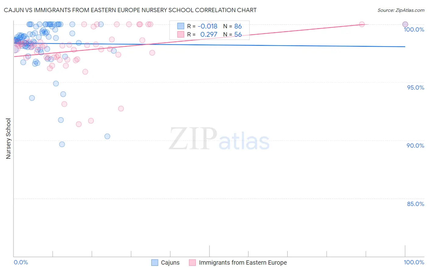 Cajun vs Immigrants from Eastern Europe Nursery School