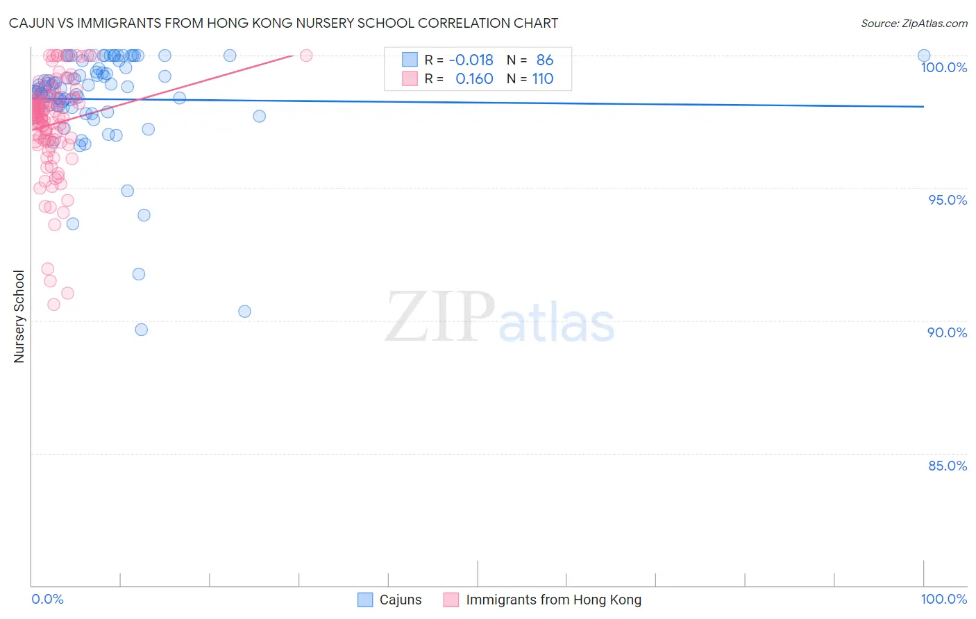 Cajun vs Immigrants from Hong Kong Nursery School