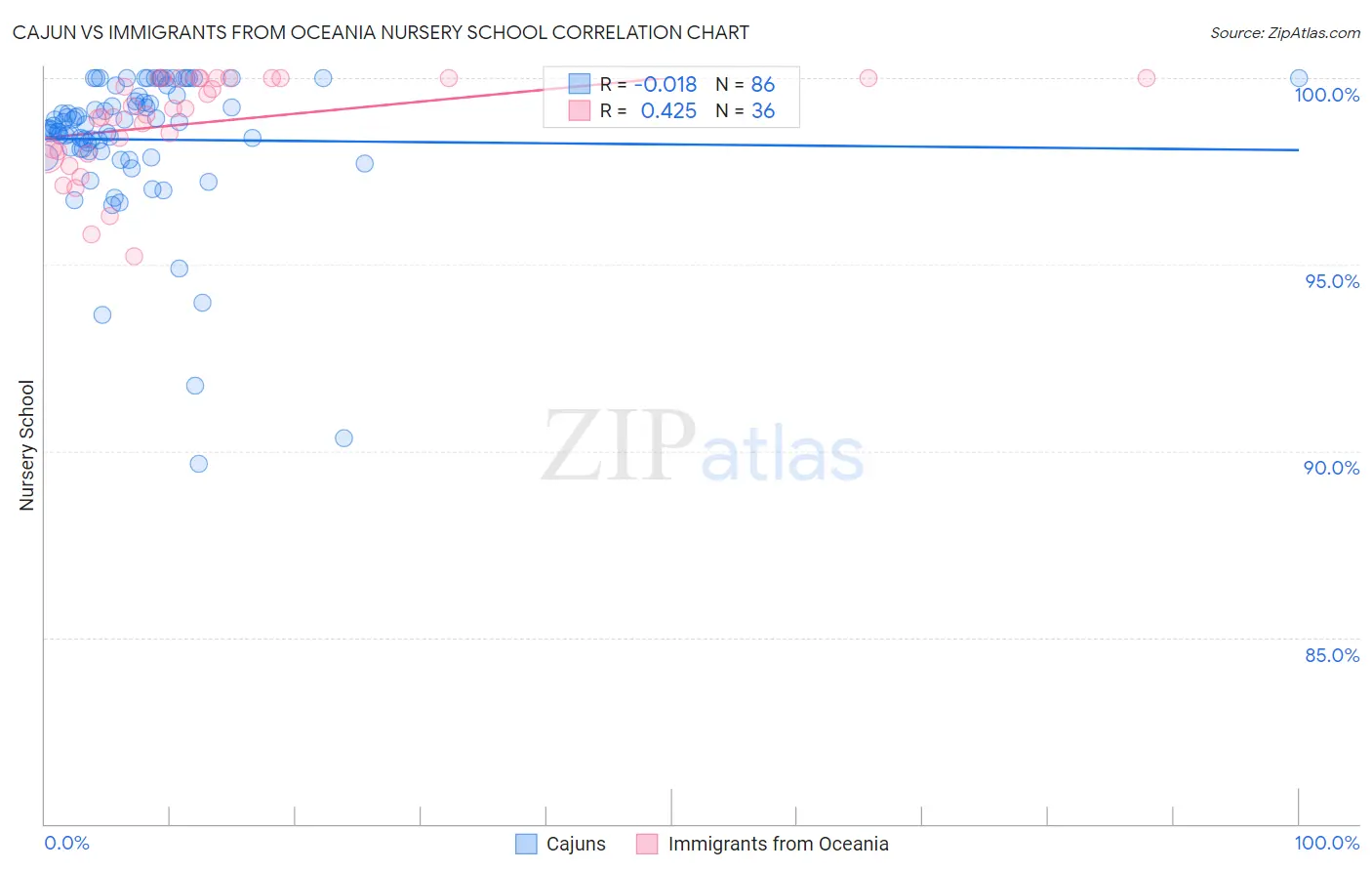 Cajun vs Immigrants from Oceania Nursery School