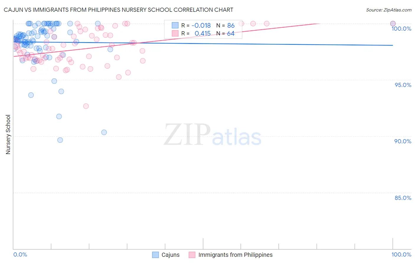 Cajun vs Immigrants from Philippines Nursery School