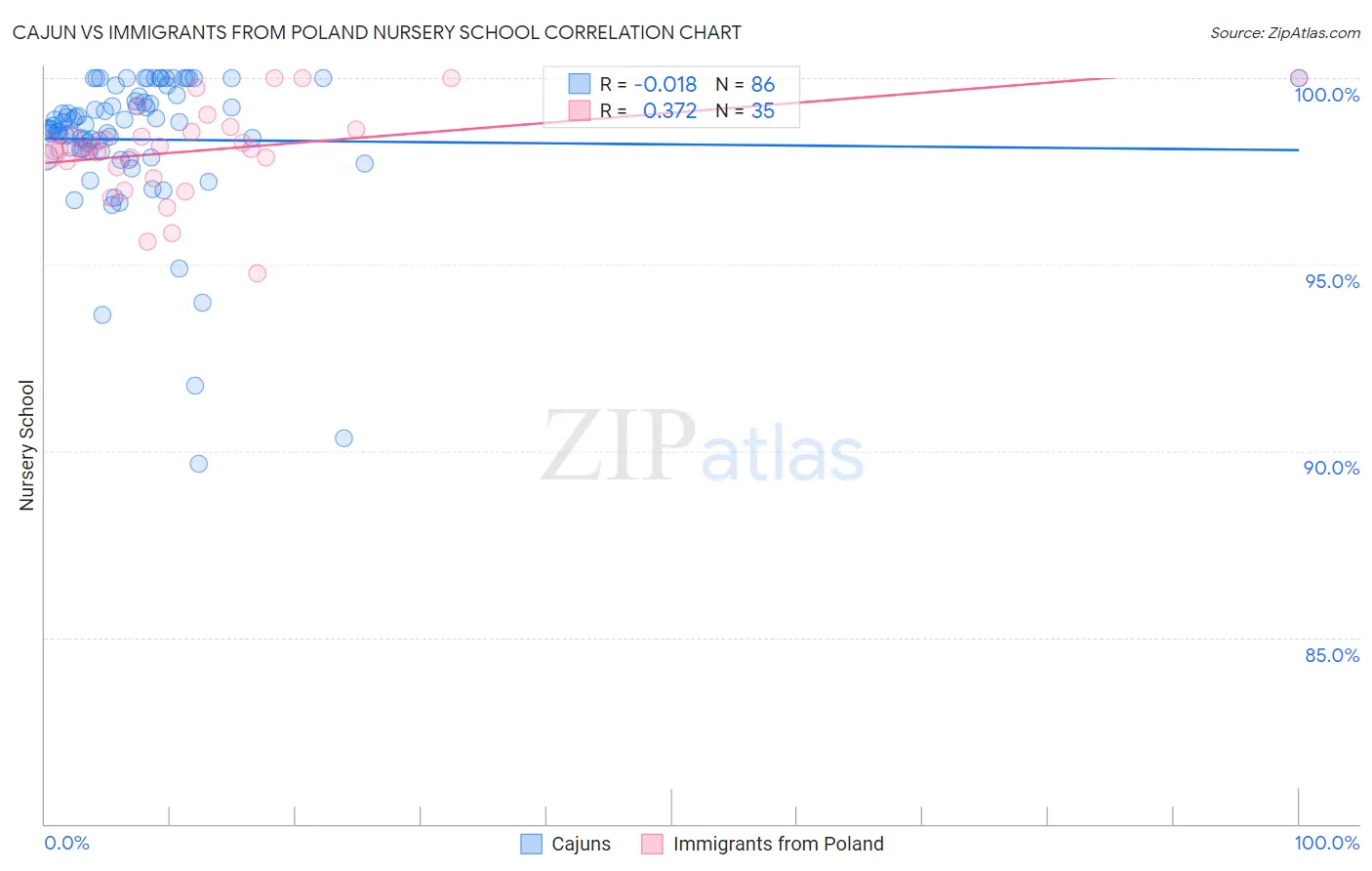 Cajun vs Immigrants from Poland Nursery School