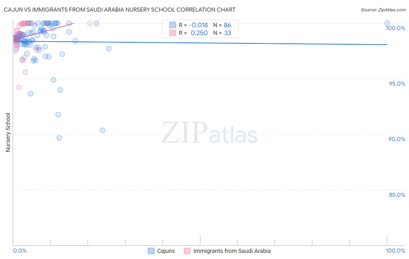 Cajun vs Immigrants from Saudi Arabia Nursery School