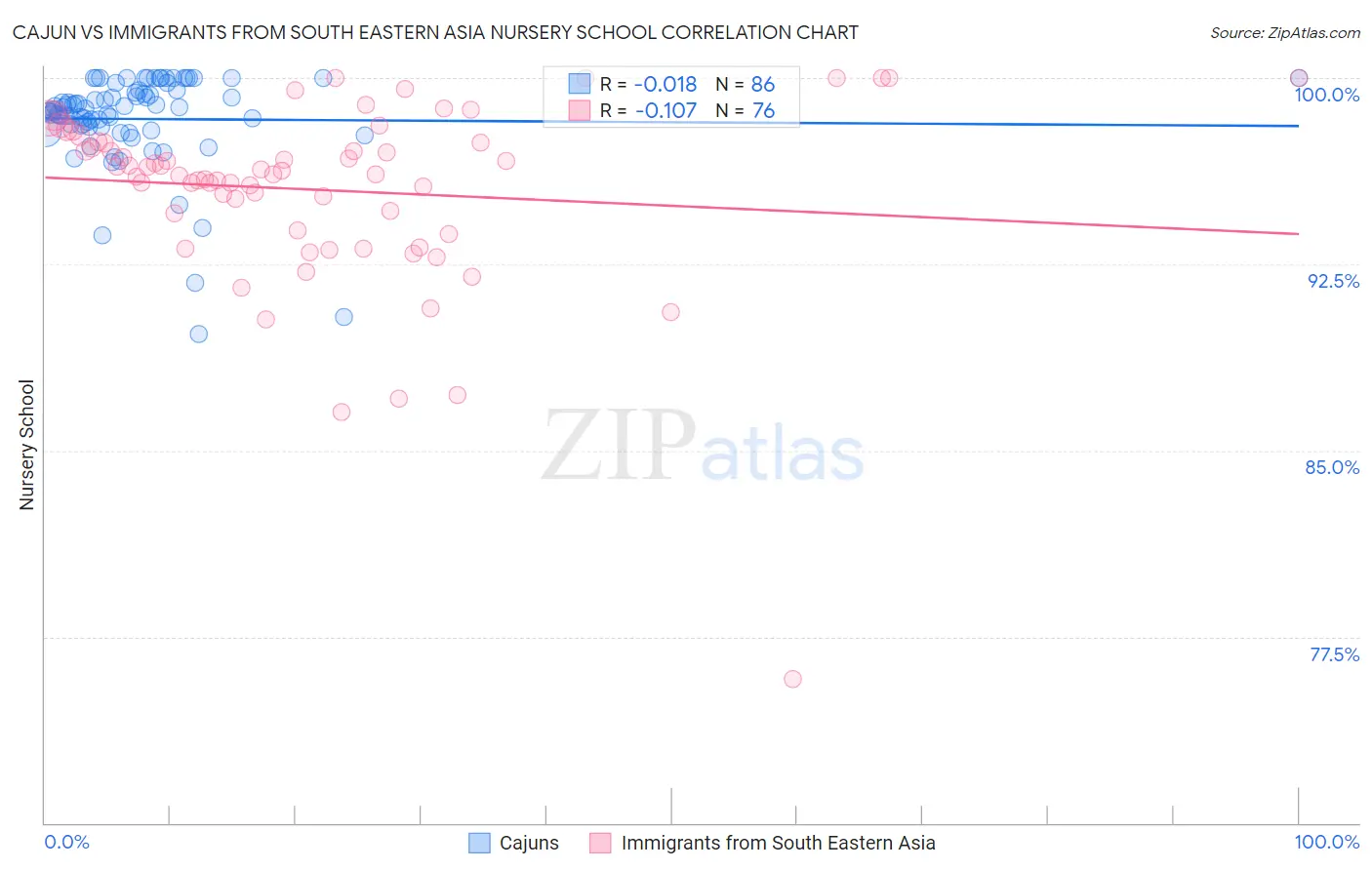 Cajun vs Immigrants from South Eastern Asia Nursery School