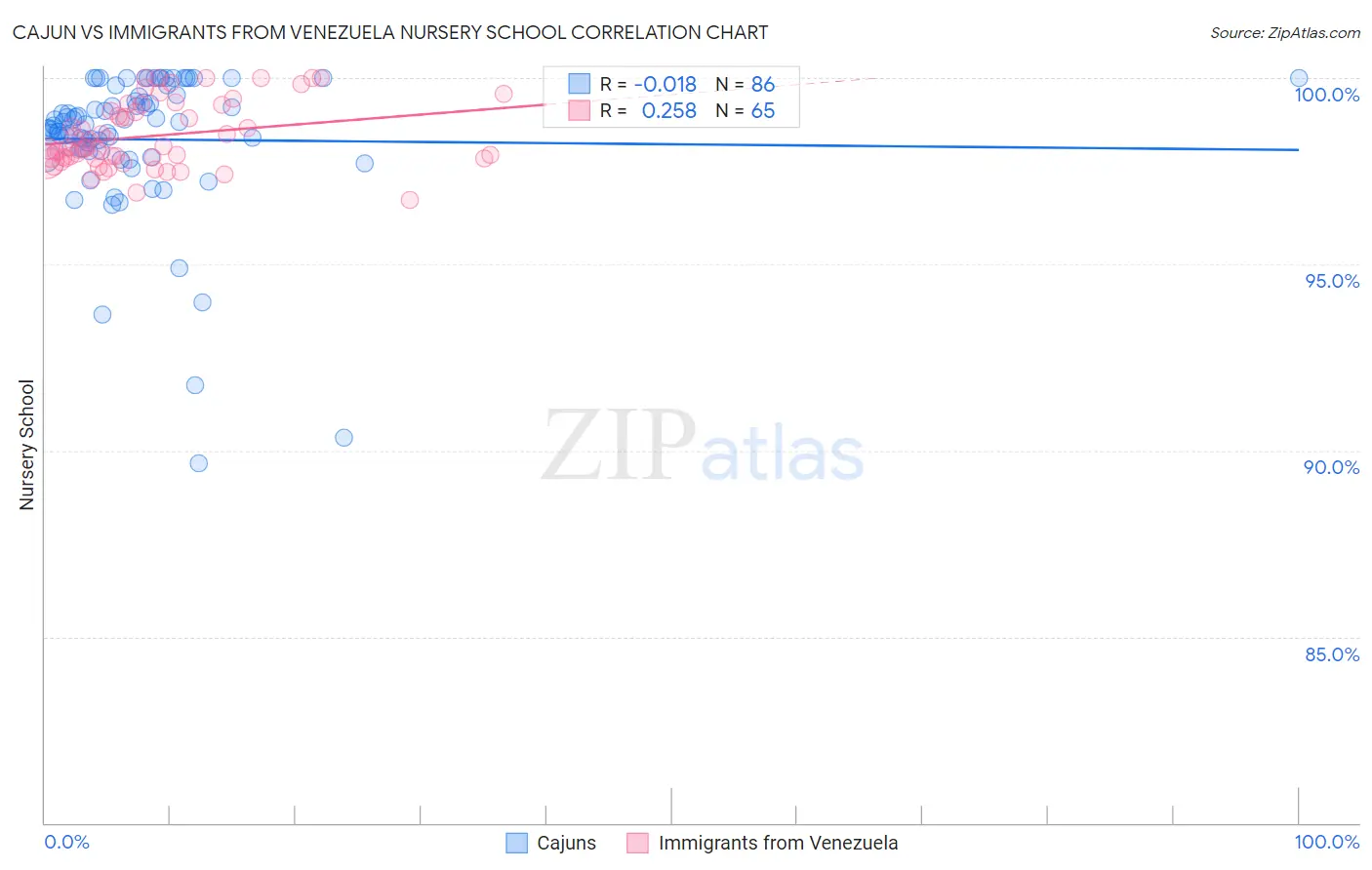 Cajun vs Immigrants from Venezuela Nursery School