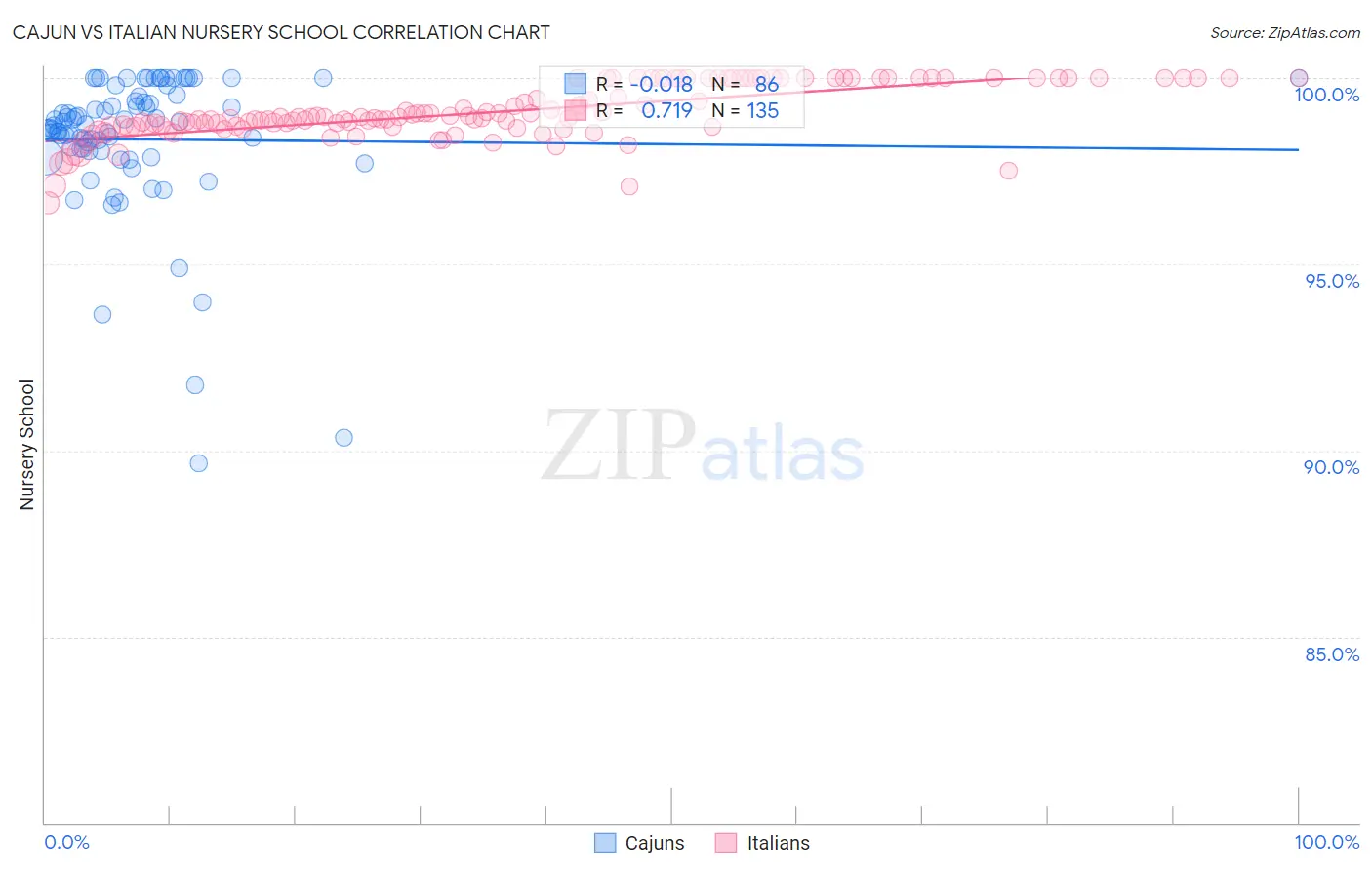 Cajun vs Italian Nursery School