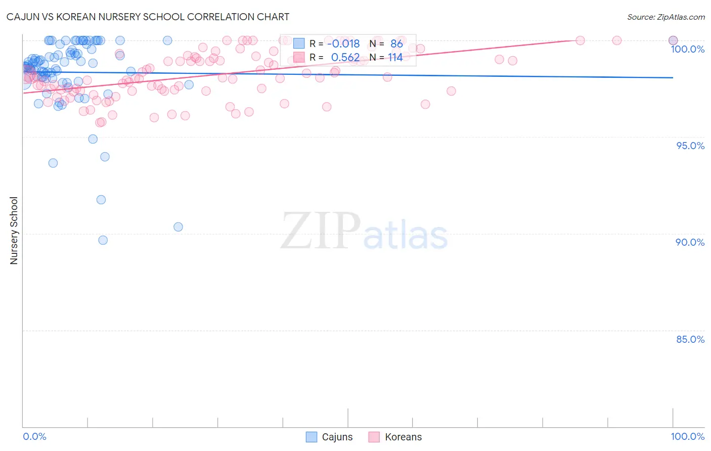 Cajun vs Korean Nursery School