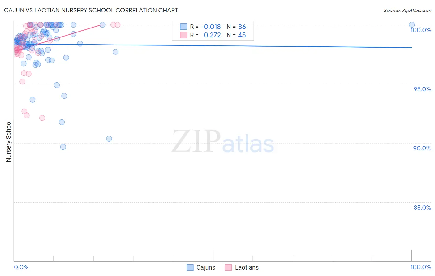 Cajun vs Laotian Nursery School
