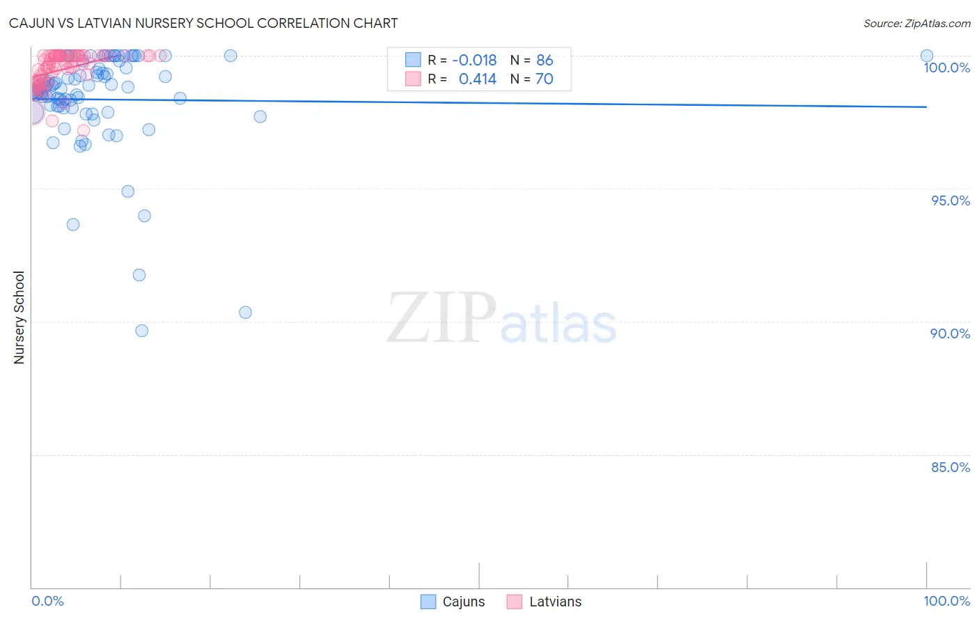 Cajun vs Latvian Nursery School