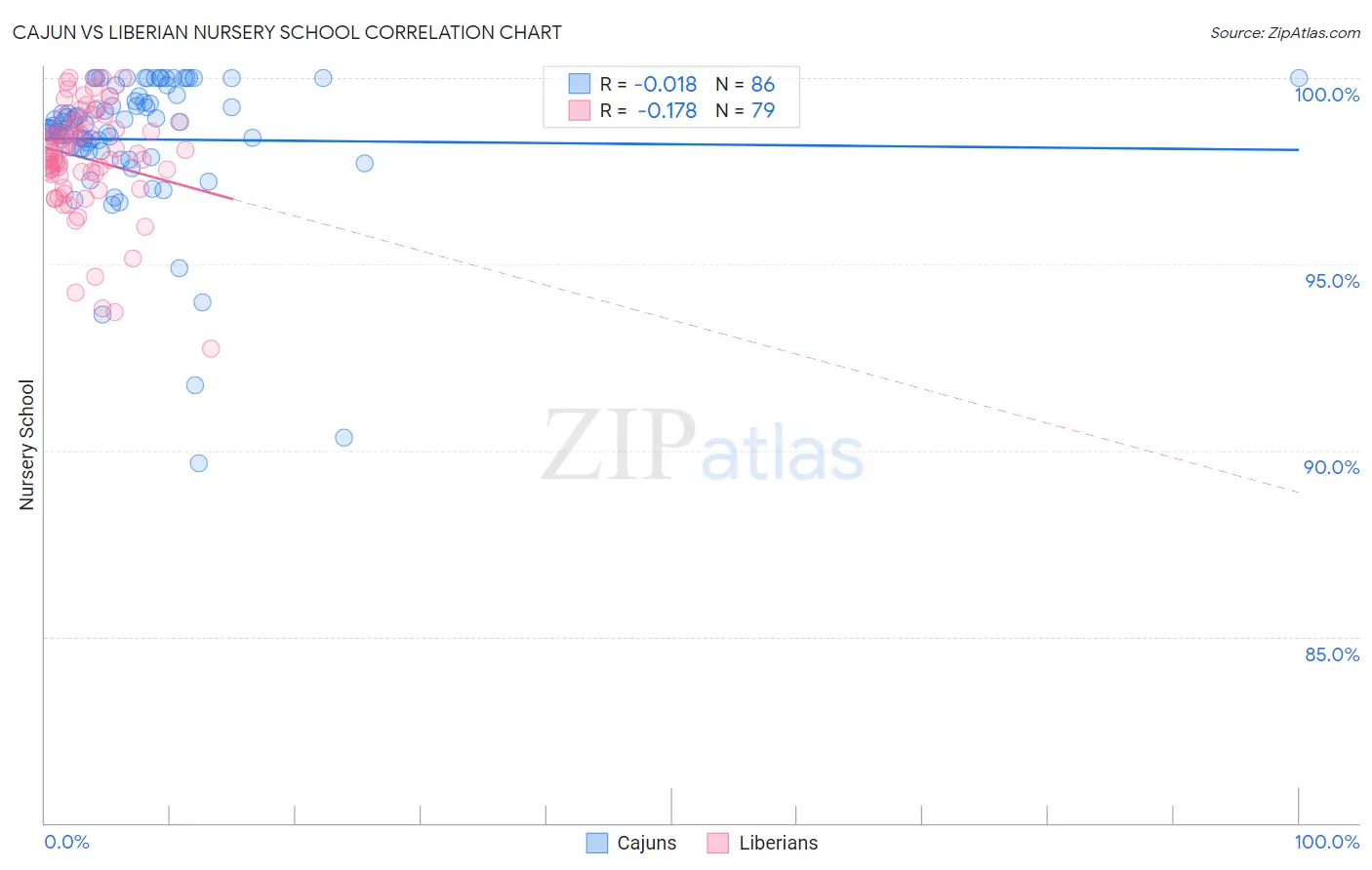 Cajun vs Liberian Nursery School