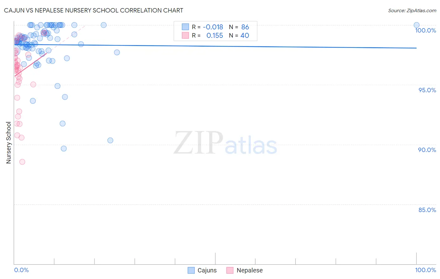 Cajun vs Nepalese Nursery School