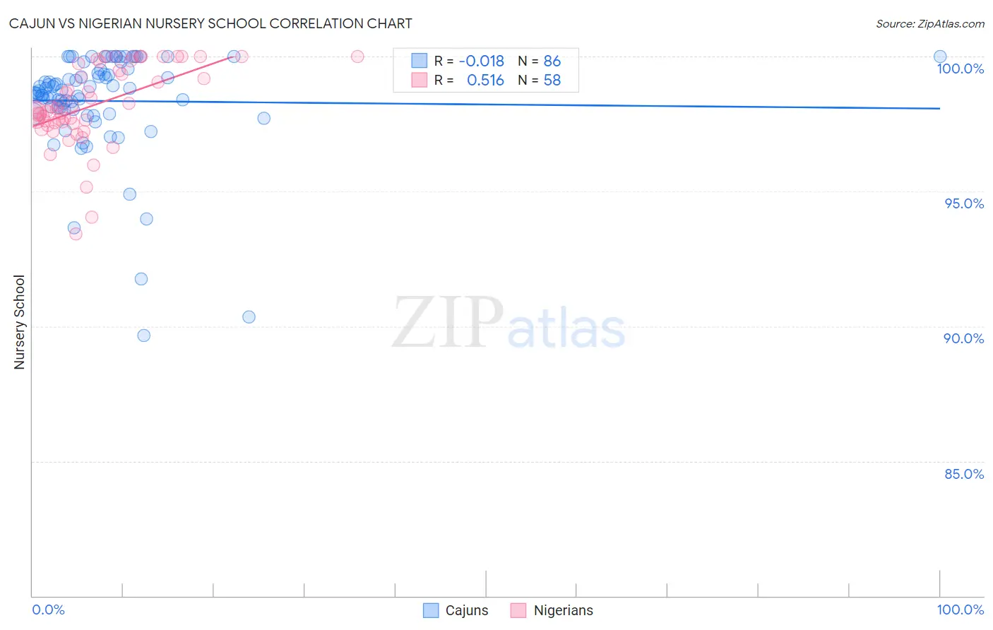 Cajun vs Nigerian Nursery School