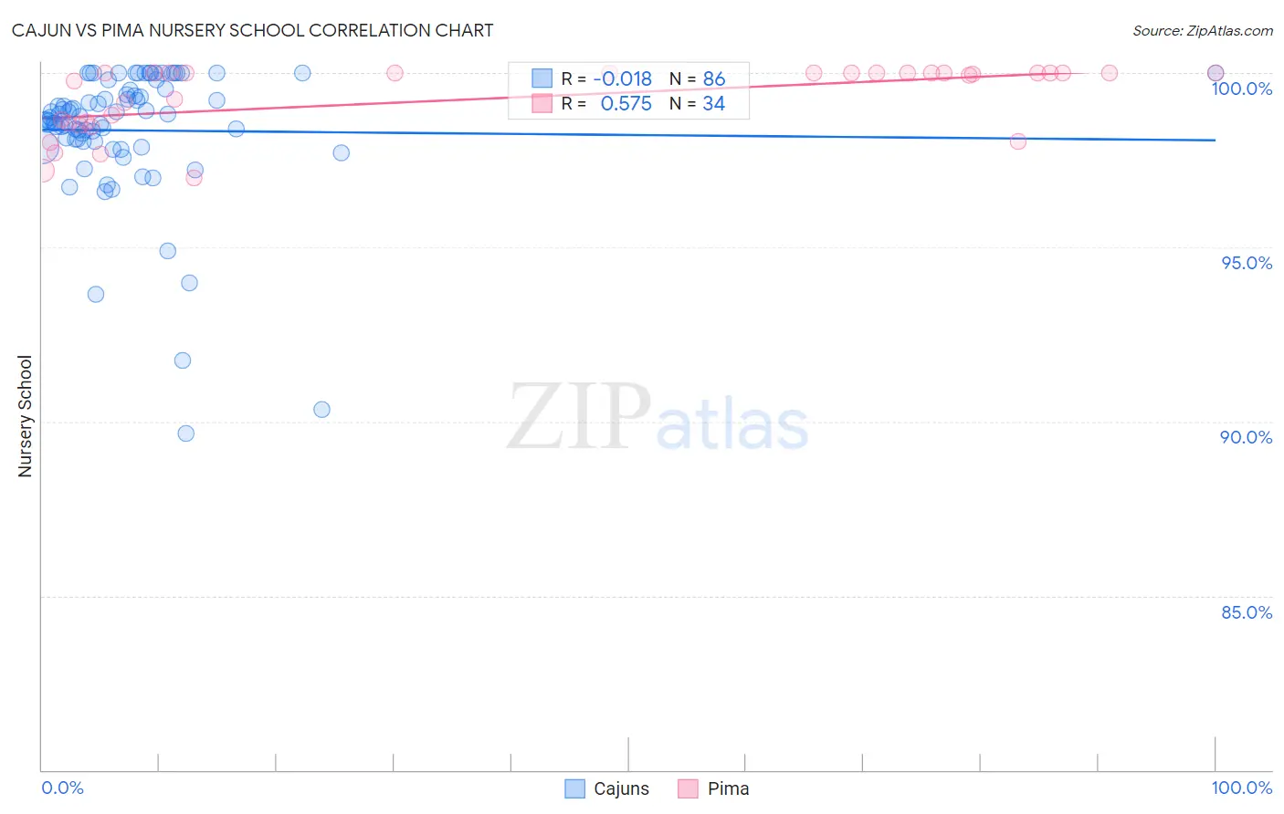 Cajun vs Pima Nursery School