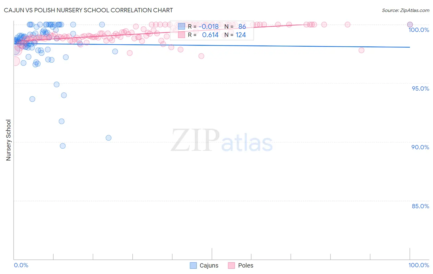 Cajun vs Polish Nursery School