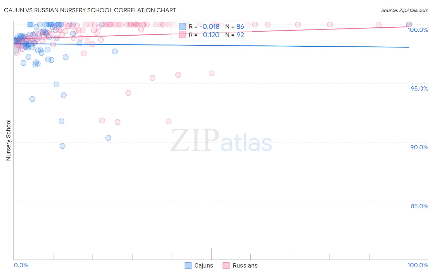 Cajun vs Russian Nursery School