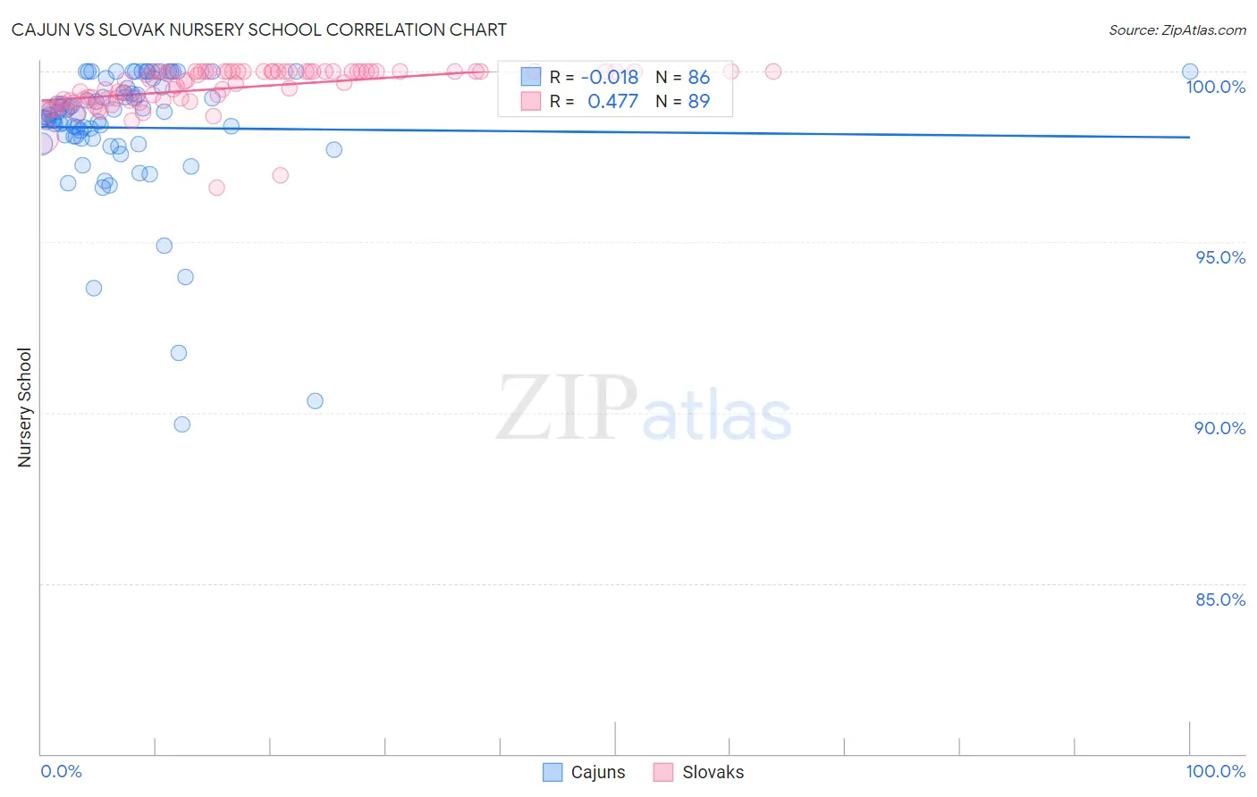 Cajun vs Slovak Nursery School