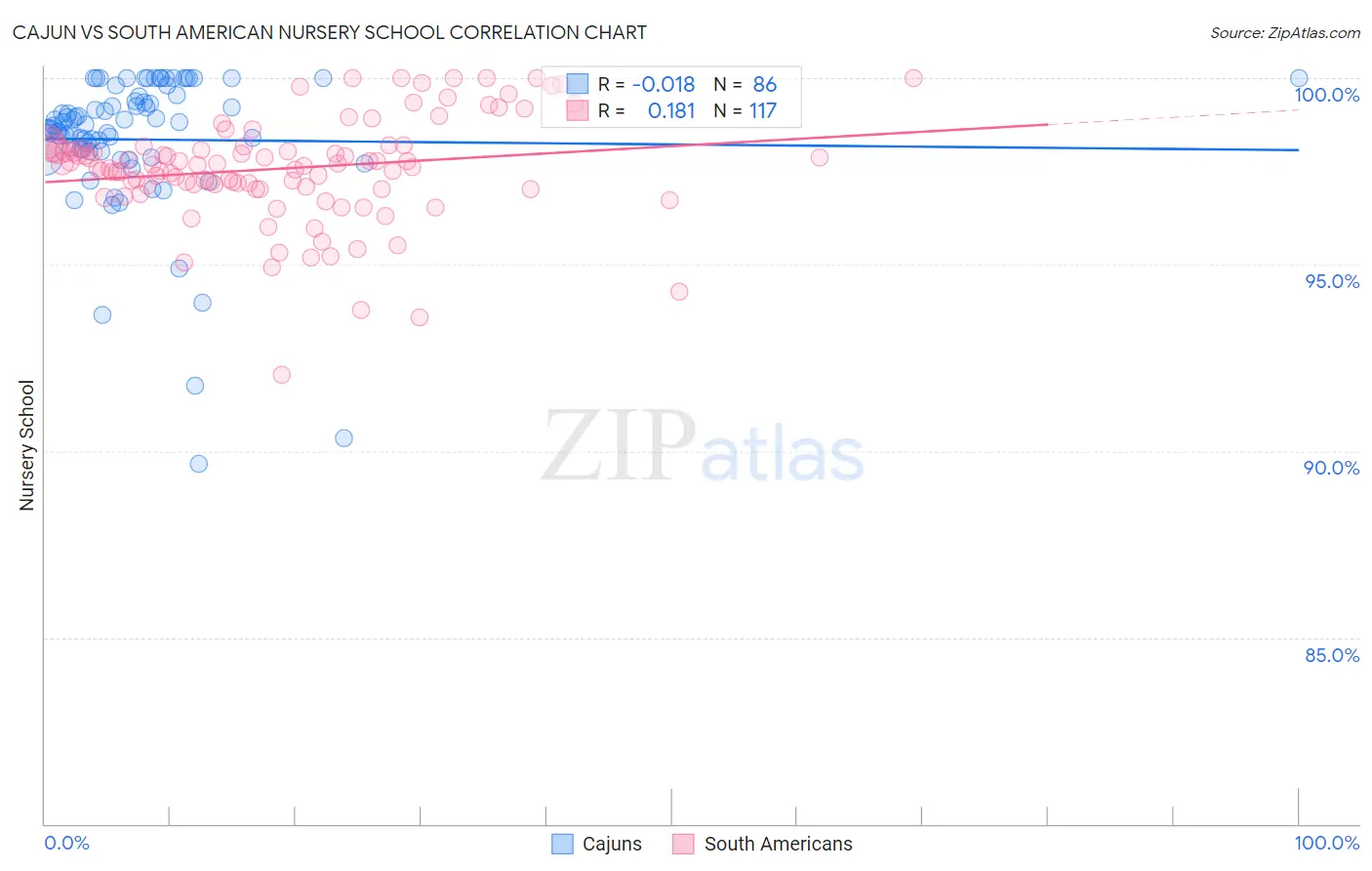 Cajun vs South American Nursery School