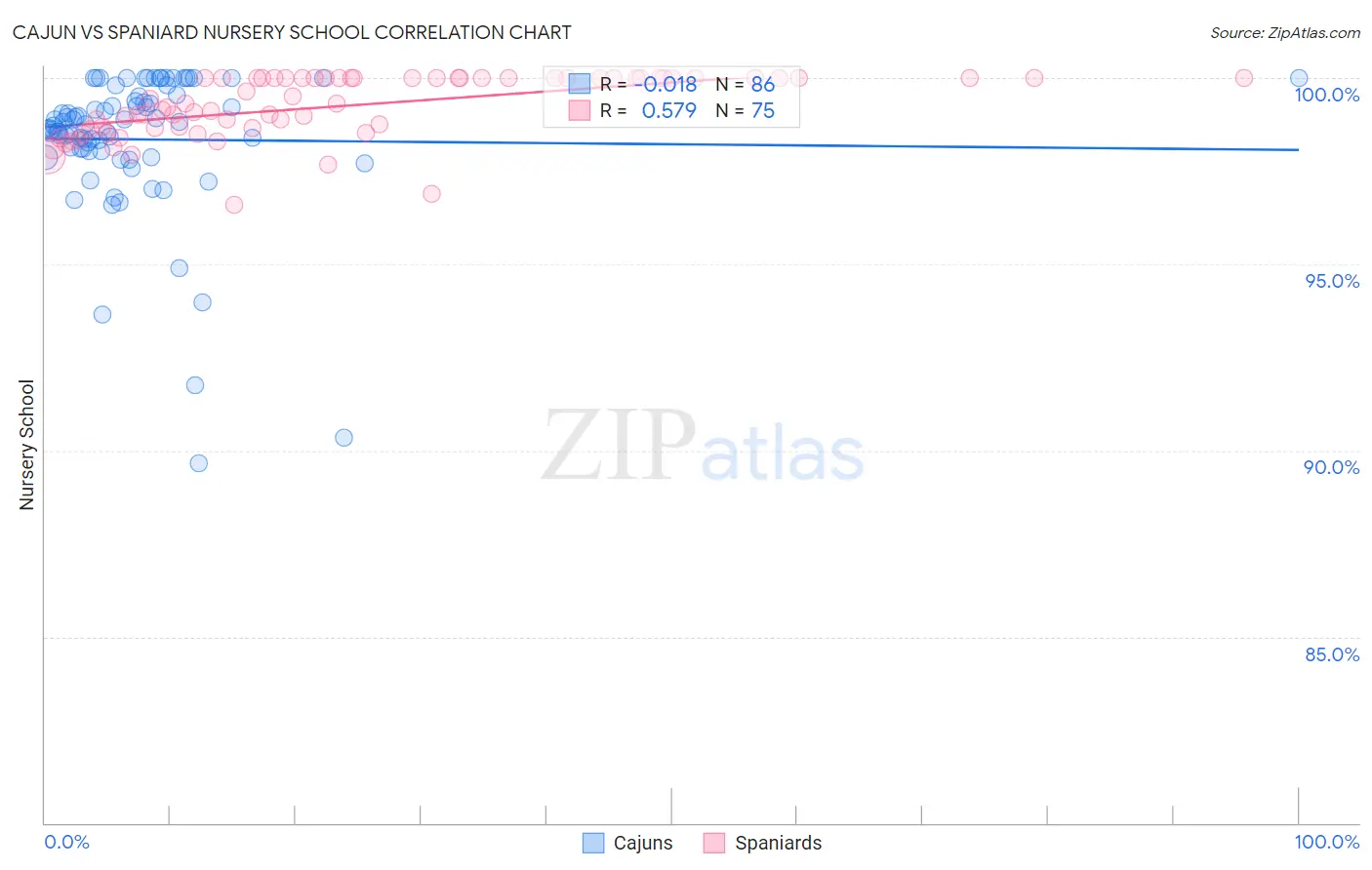 Cajun vs Spaniard Nursery School