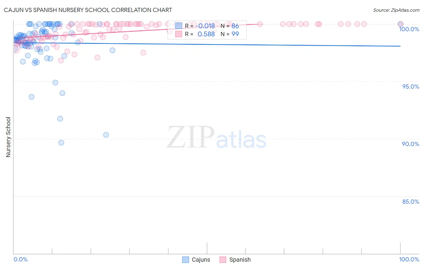 Cajun vs Spanish Nursery School