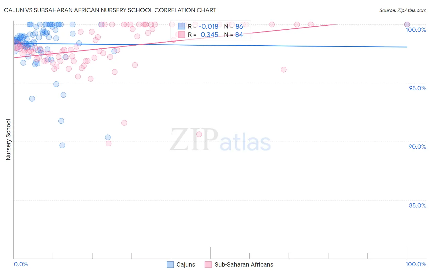 Cajun vs Subsaharan African Nursery School