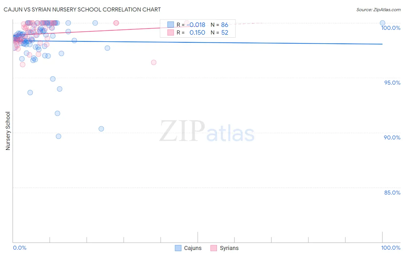 Cajun vs Syrian Nursery School