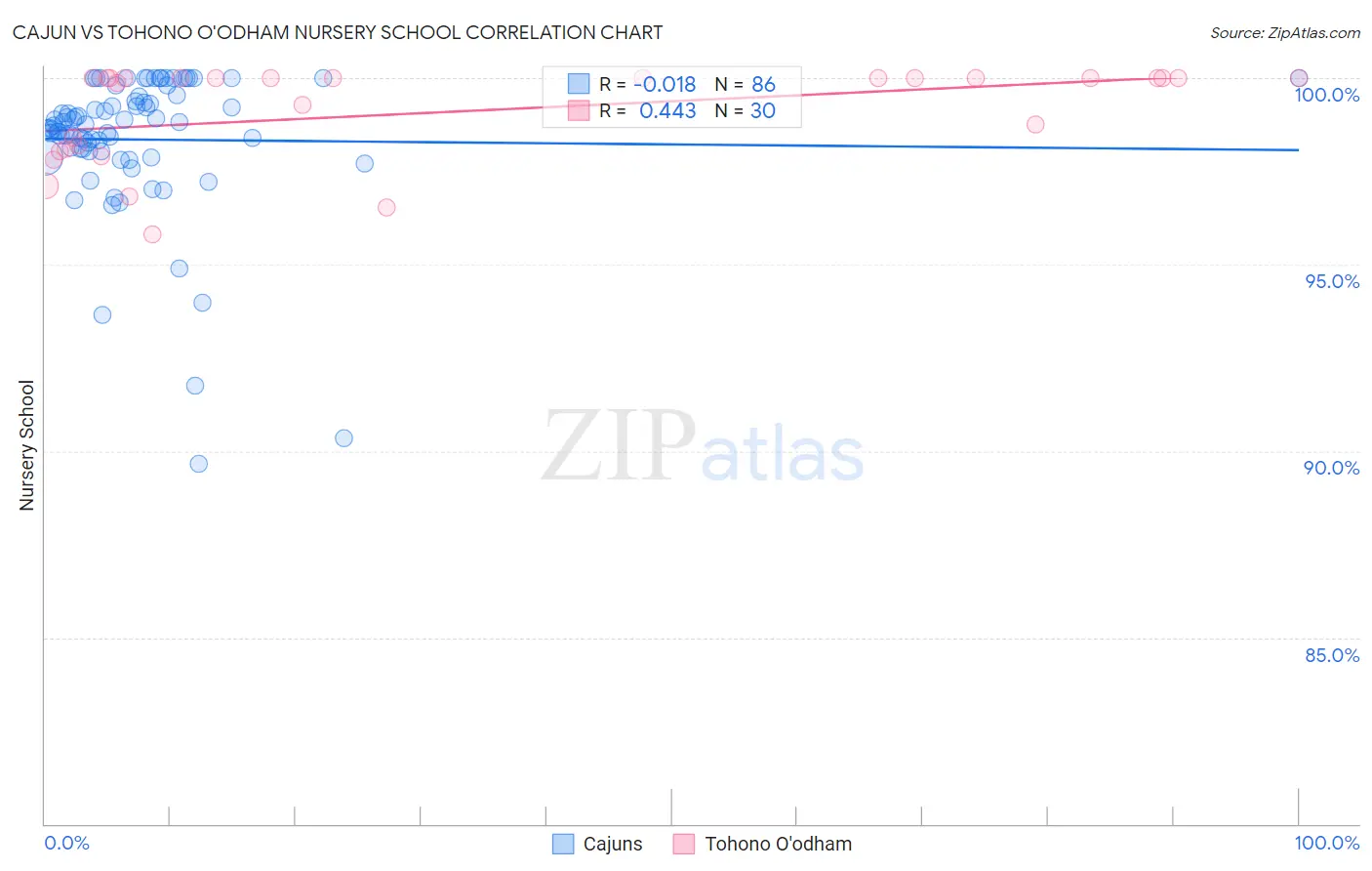 Cajun vs Tohono O'odham Nursery School