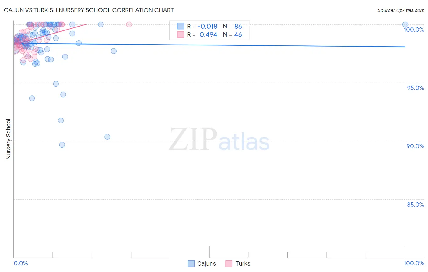 Cajun vs Turkish Nursery School