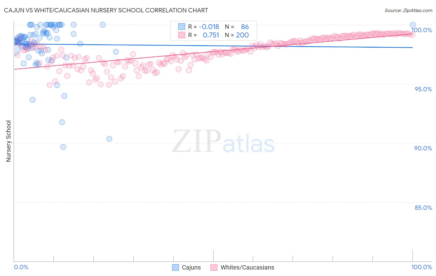 Cajun vs White/Caucasian Nursery School