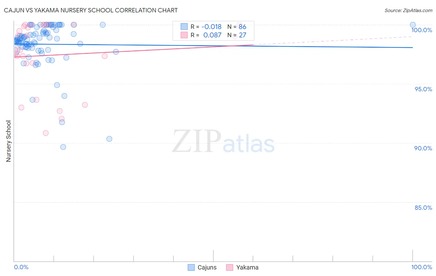 Cajun vs Yakama Nursery School