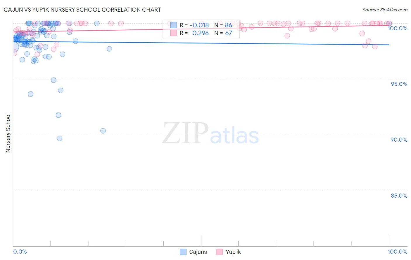 Cajun vs Yup'ik Nursery School
