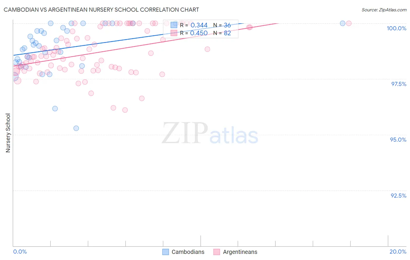 Cambodian vs Argentinean Nursery School