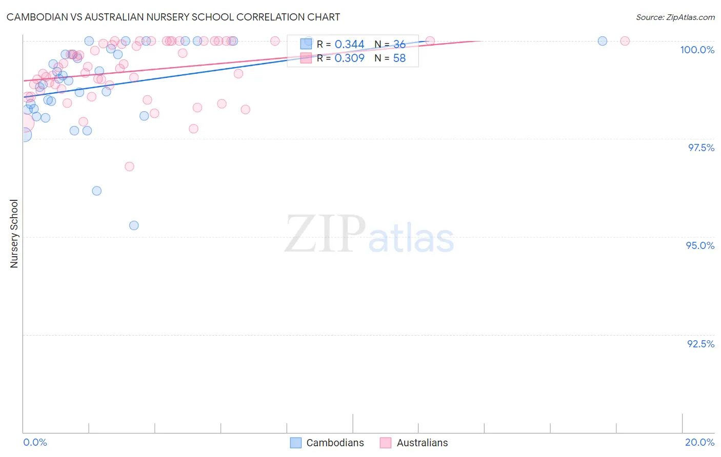 Cambodian vs Australian Nursery School
