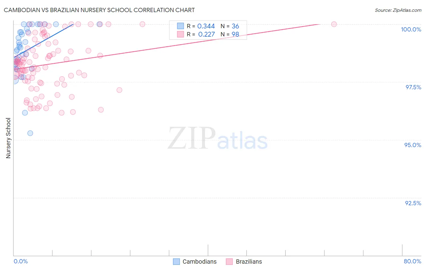 Cambodian vs Brazilian Nursery School