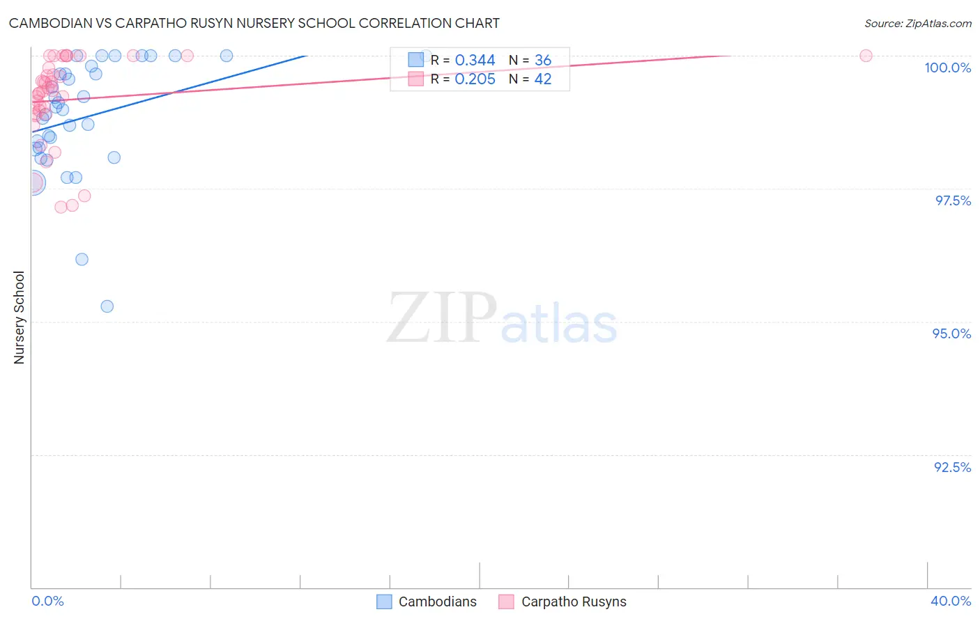 Cambodian vs Carpatho Rusyn Nursery School