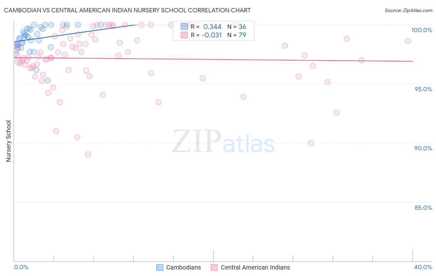 Cambodian vs Central American Indian Nursery School