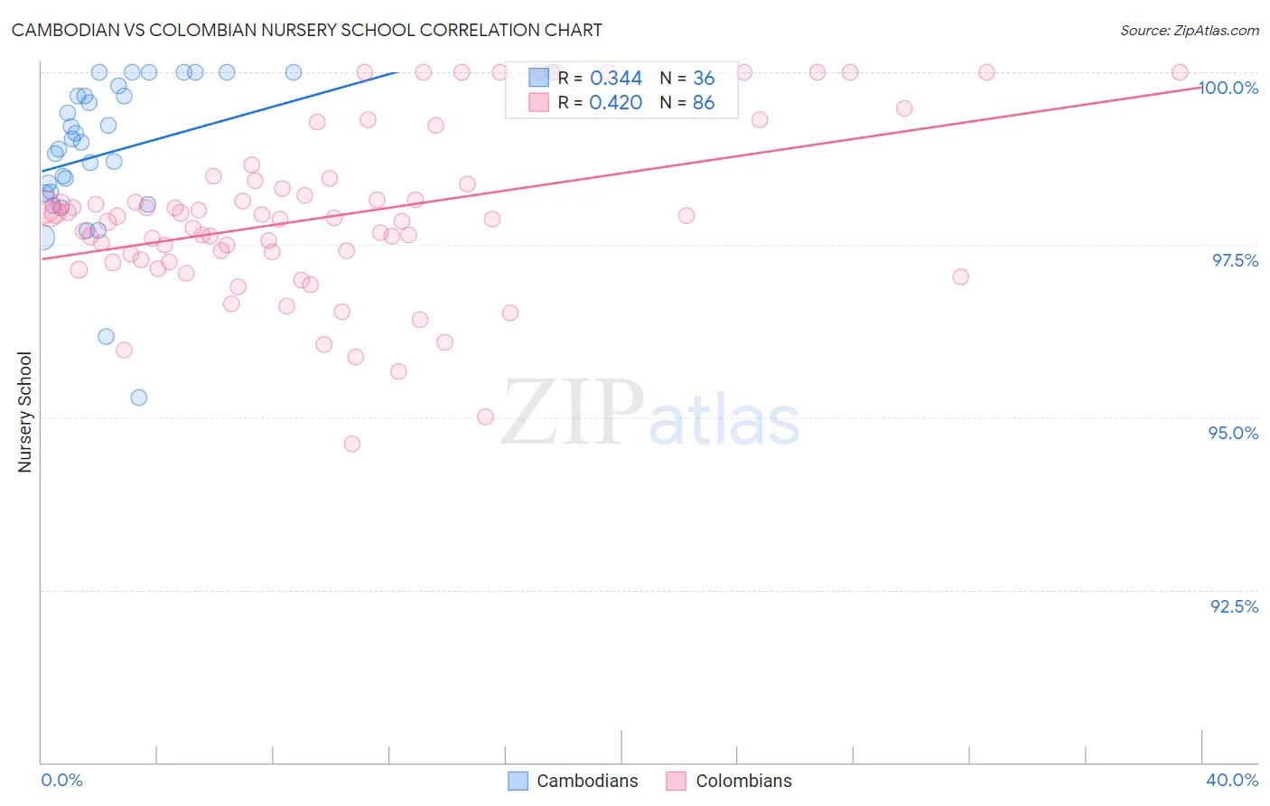 Cambodian vs Colombian Nursery School