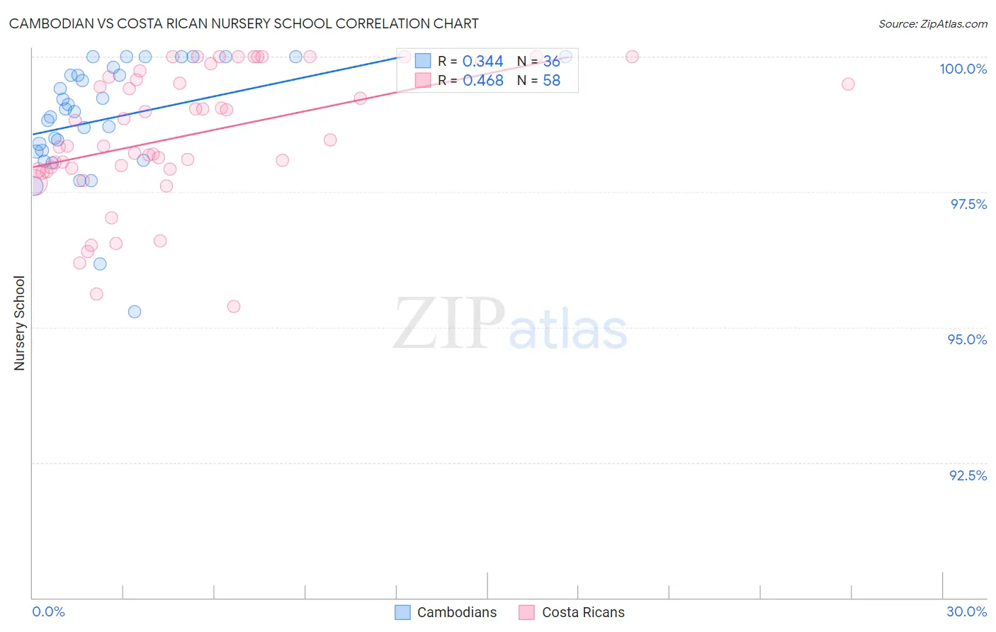 Cambodian vs Costa Rican Nursery School