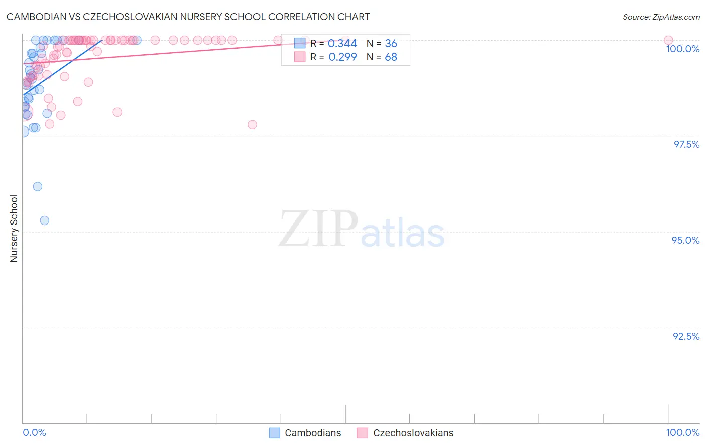 Cambodian vs Czechoslovakian Nursery School