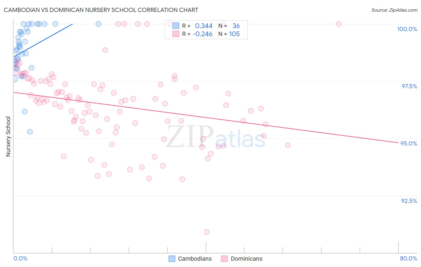 Cambodian vs Dominican Nursery School