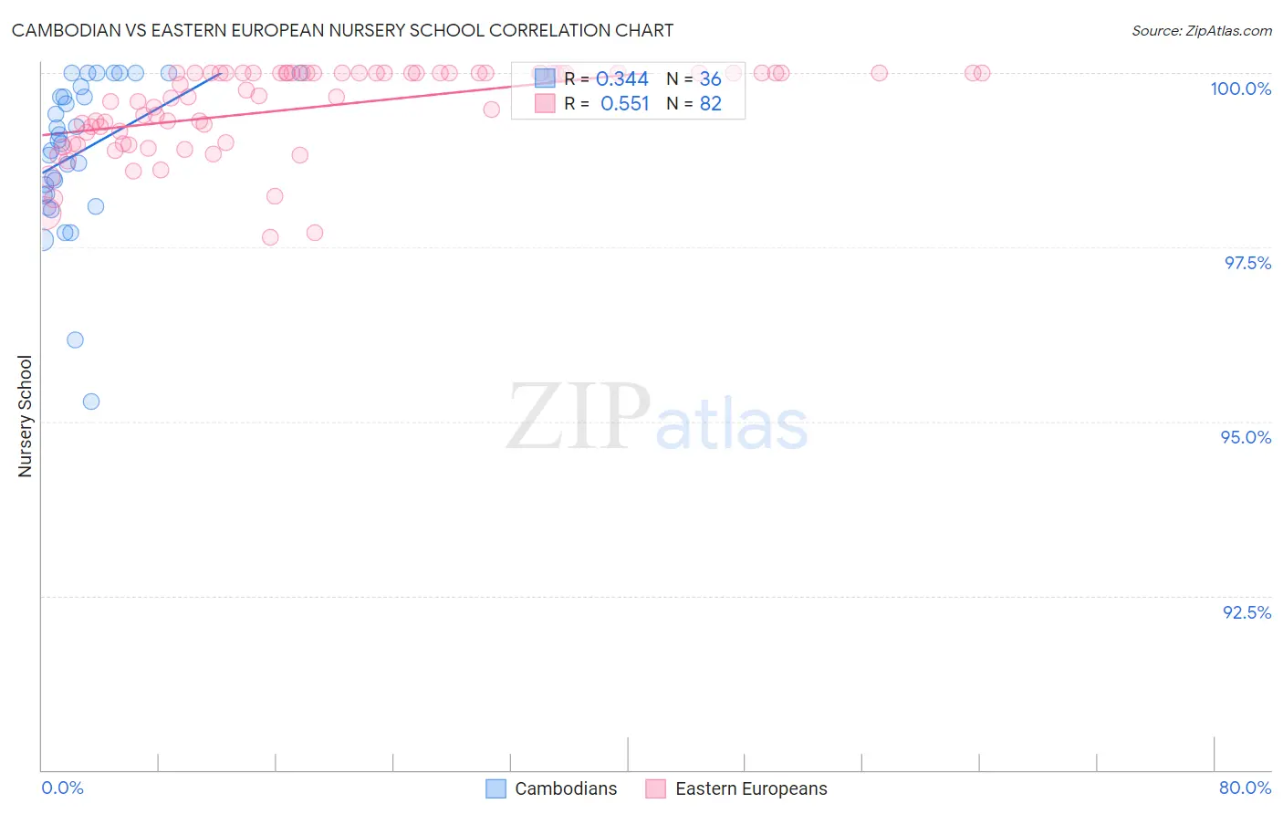 Cambodian vs Eastern European Nursery School