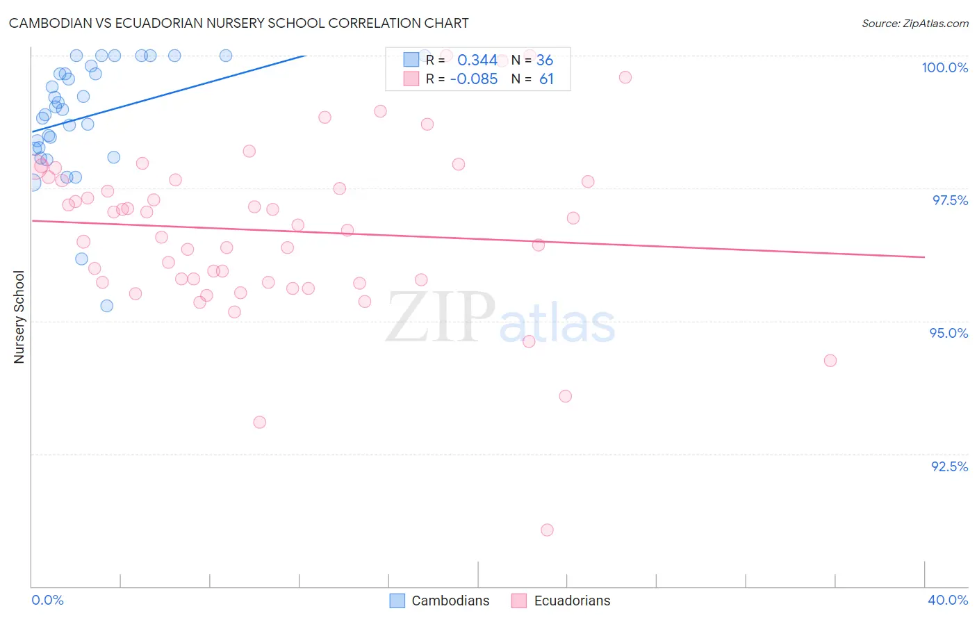 Cambodian vs Ecuadorian Nursery School