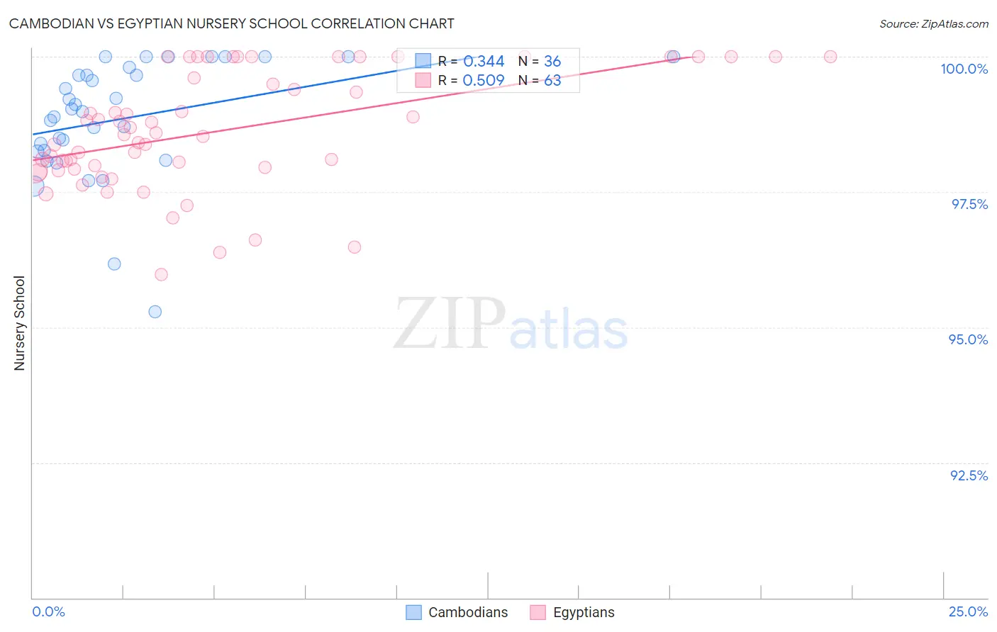 Cambodian vs Egyptian Nursery School