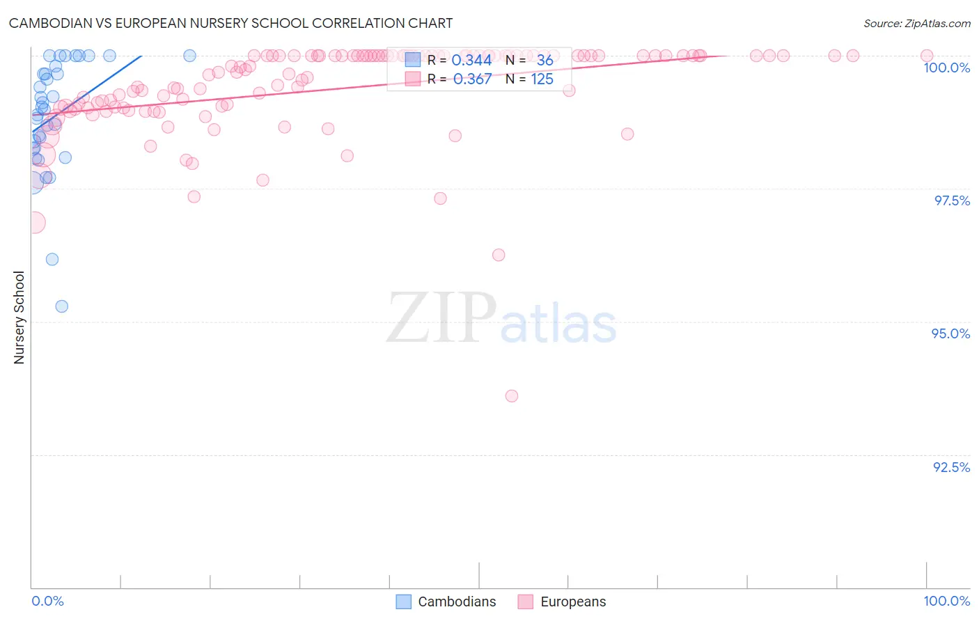 Cambodian vs European Nursery School