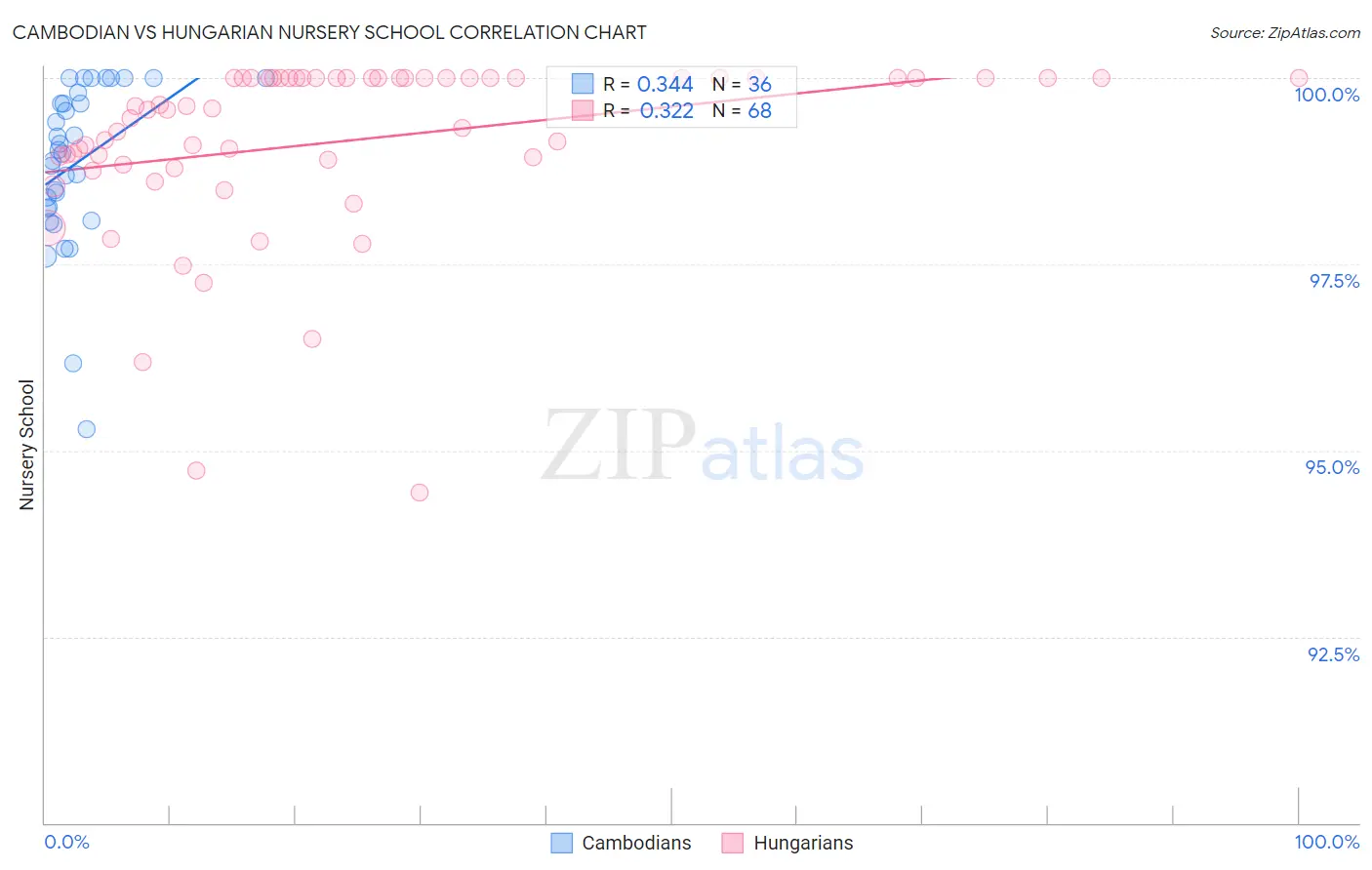 Cambodian vs Hungarian Nursery School