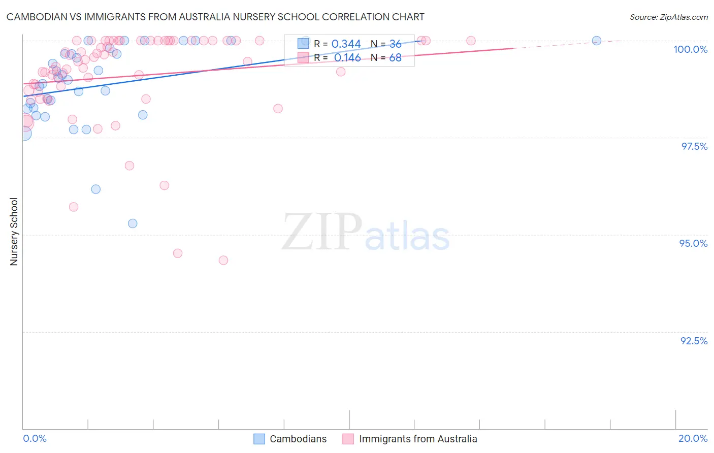 Cambodian vs Immigrants from Australia Nursery School