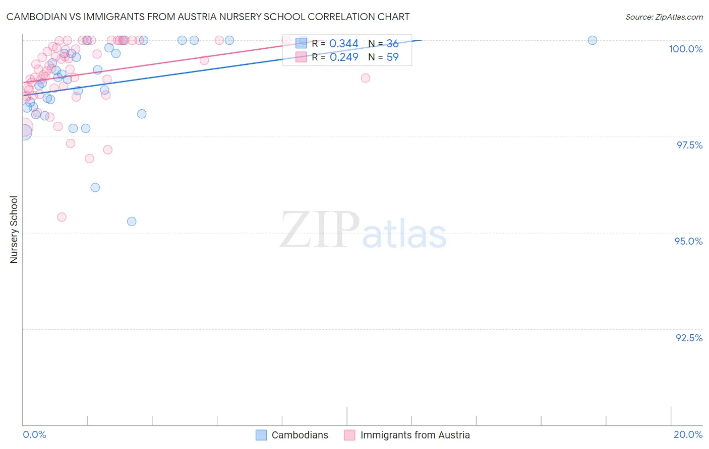 Cambodian vs Immigrants from Austria Nursery School