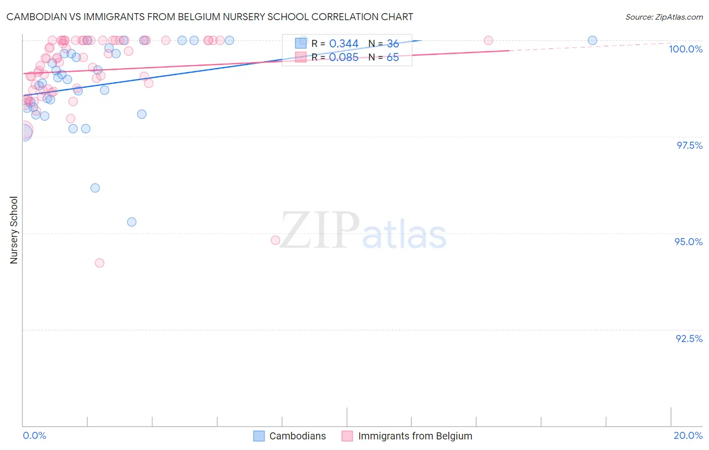 Cambodian vs Immigrants from Belgium Nursery School