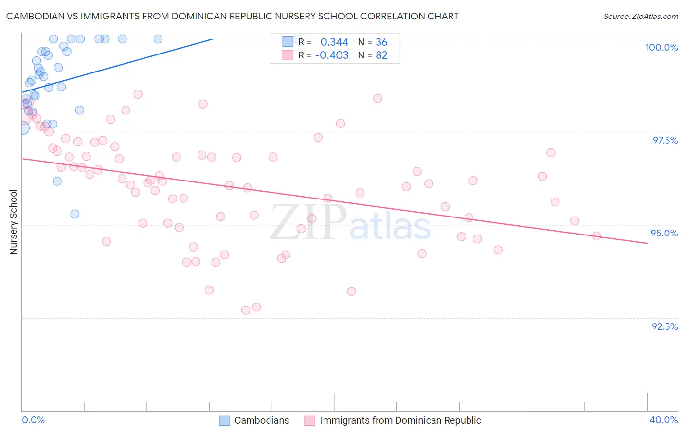 Cambodian vs Immigrants from Dominican Republic Nursery School