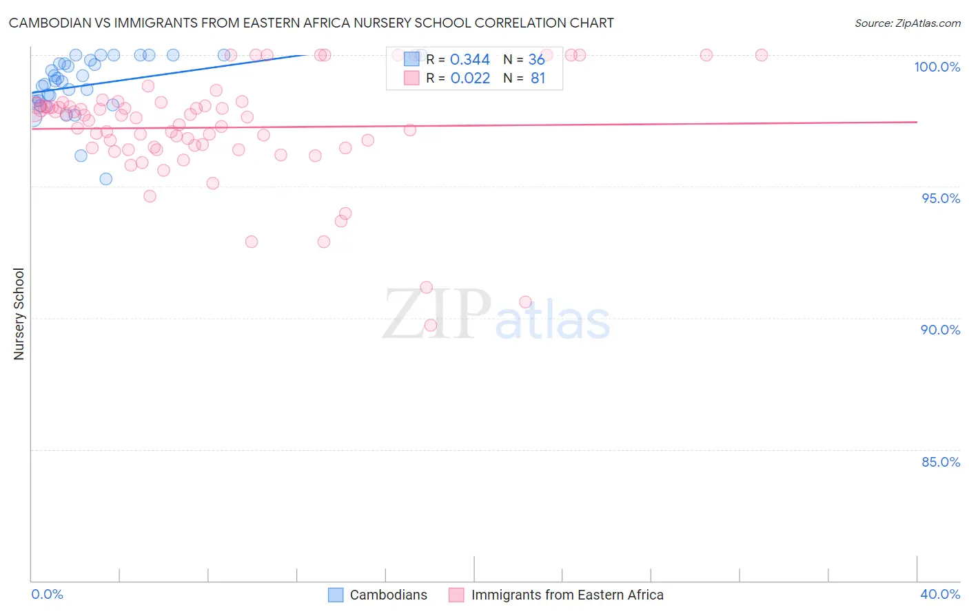 Cambodian vs Immigrants from Eastern Africa Nursery School