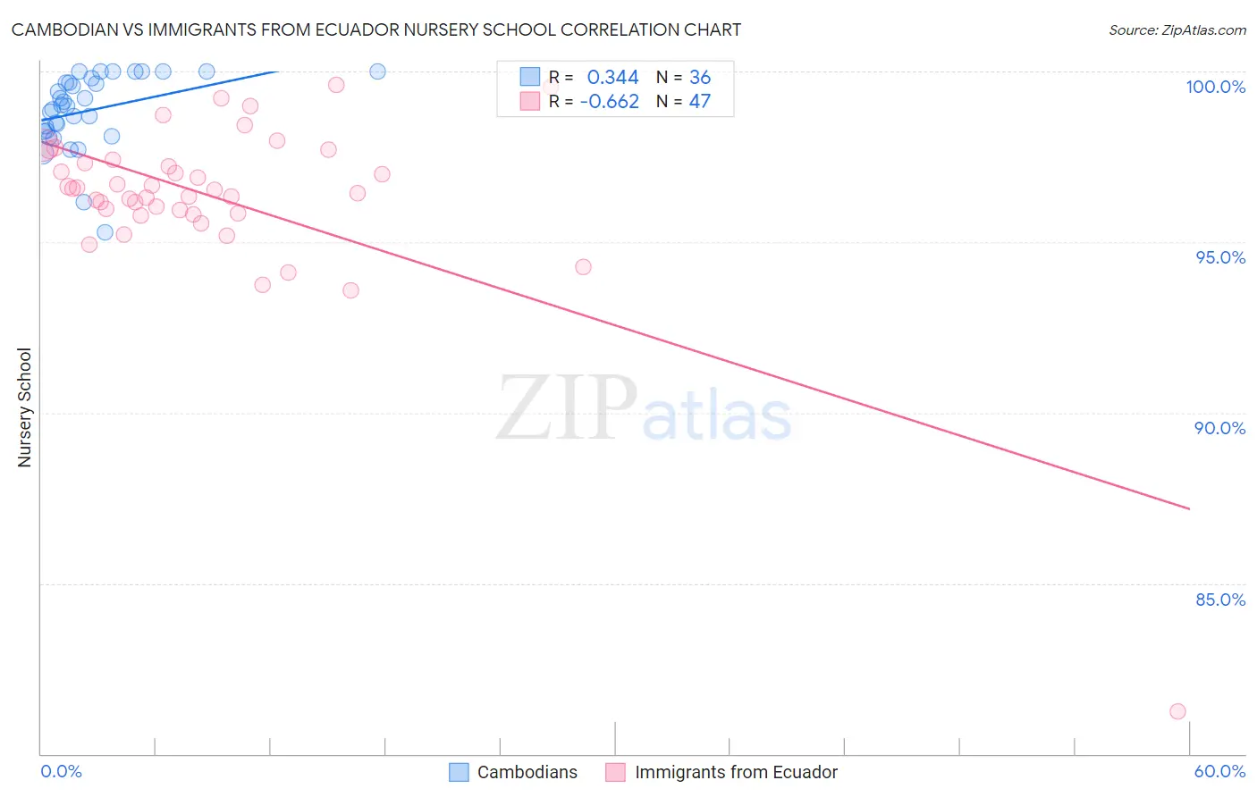 Cambodian vs Immigrants from Ecuador Nursery School