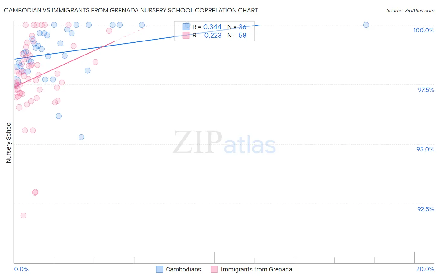Cambodian vs Immigrants from Grenada Nursery School